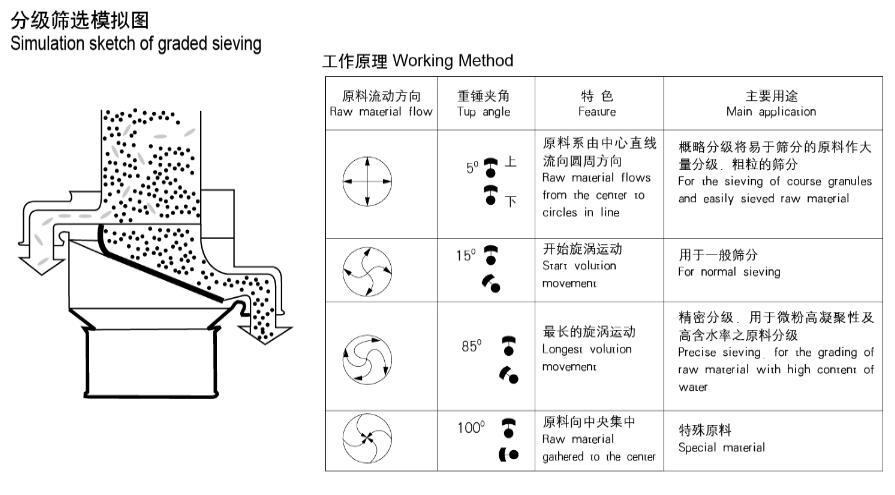 ZS系列高效篩粉機(圖4)