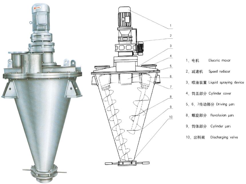 SHJ系列雙螺旋錐形混合機(圖1)