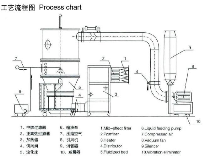 FL系列沸騰制粒機(圖2)