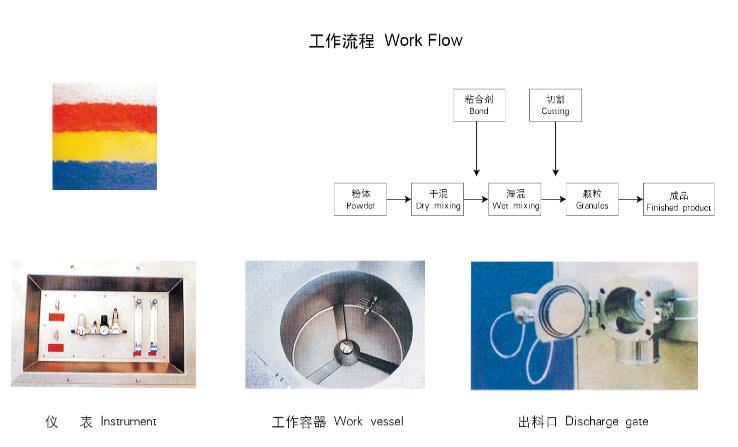 GHL系列高效濕法混合制粒機(圖4)