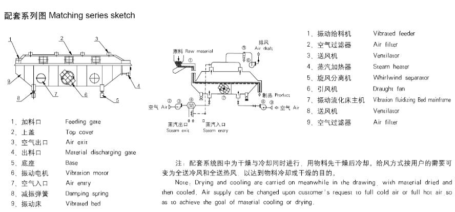 ZG系列振動流化床干燥（冷卻）機(圖1)